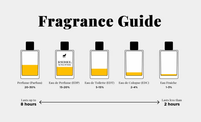 Fragrance Concentration